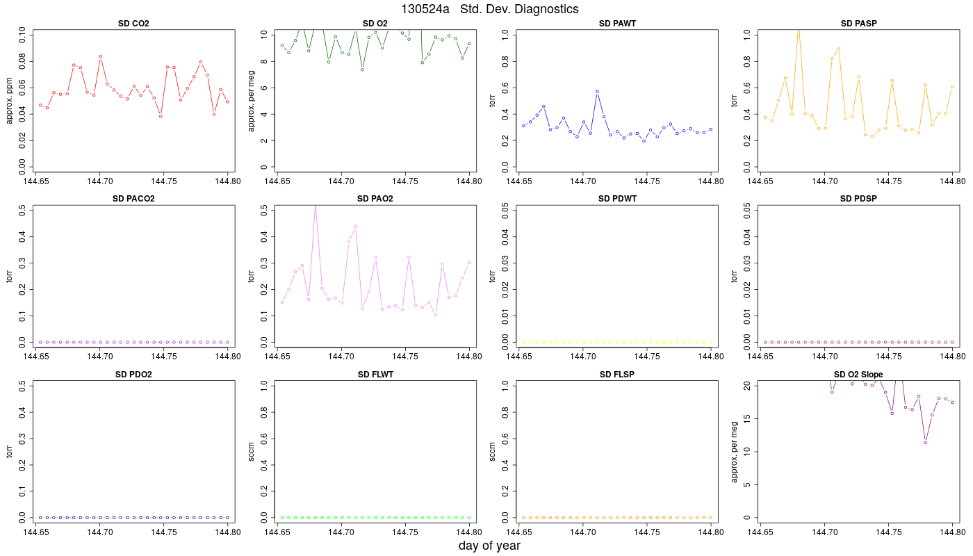 CO2 Std. Dev. Diag.