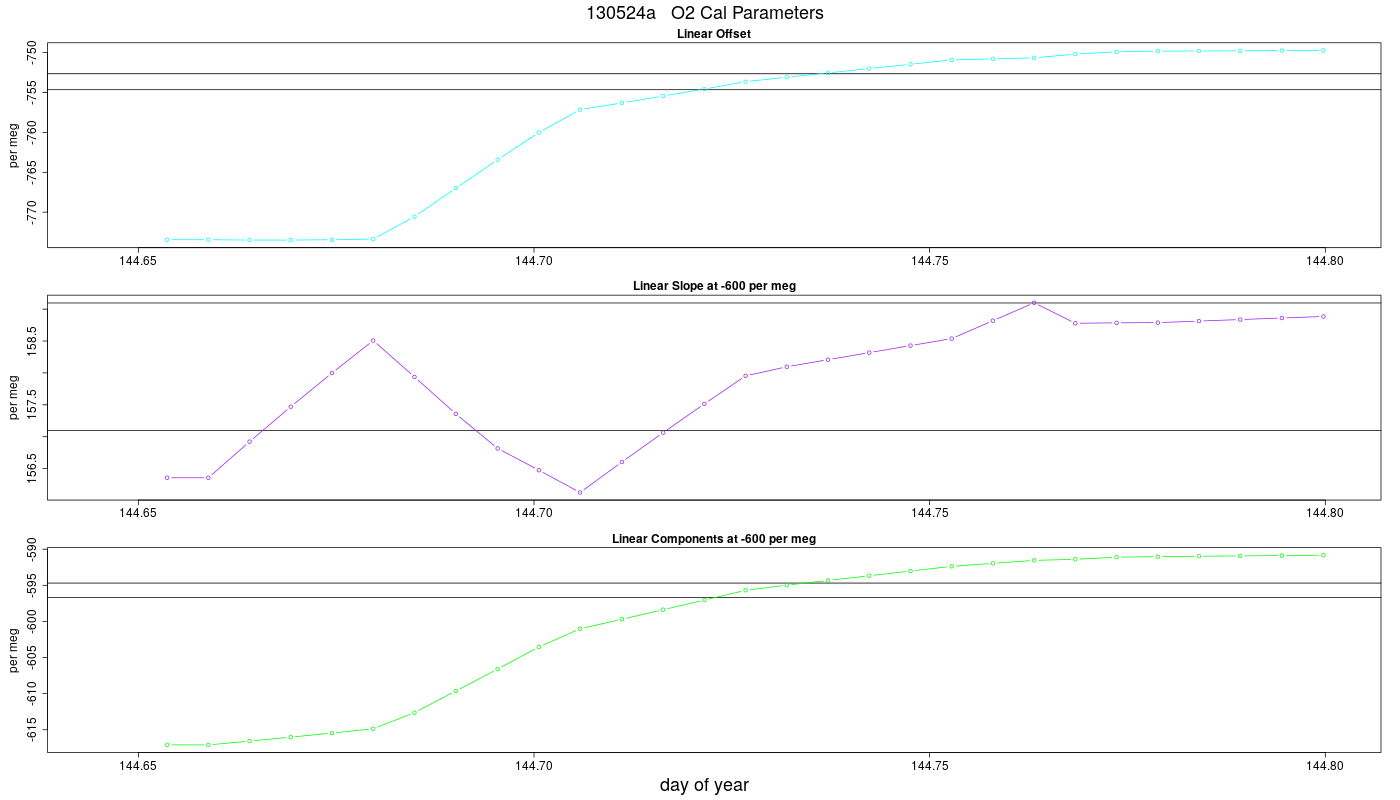 O2 Parameters