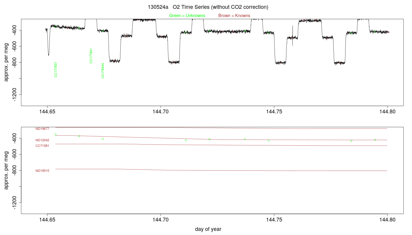 O2 Timeseries