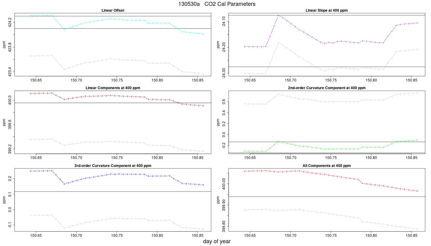 CO2 Parameters