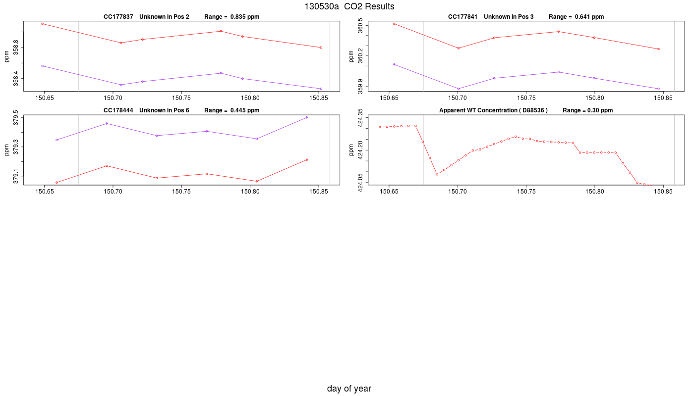 CO2 Results