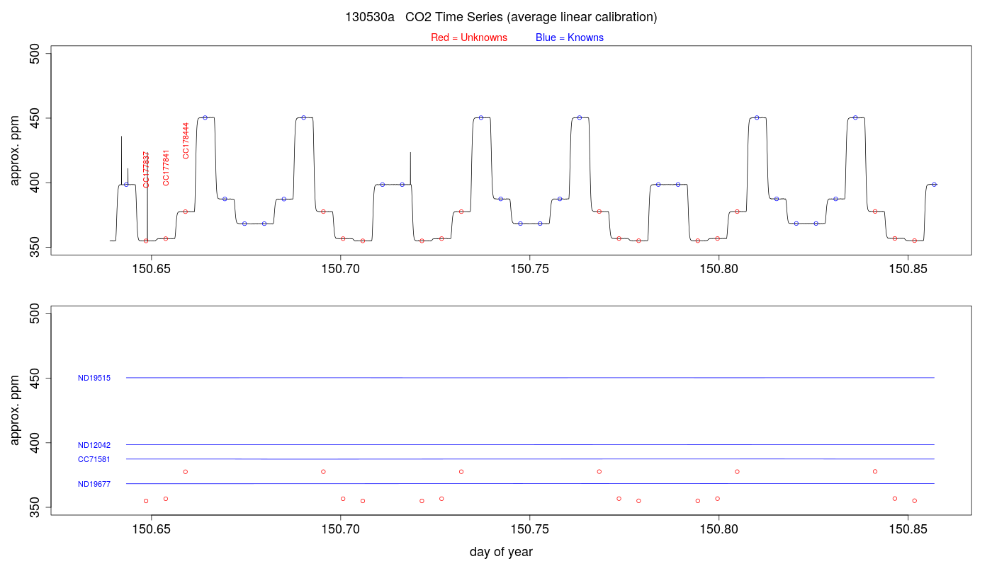 CO2 Timeseries