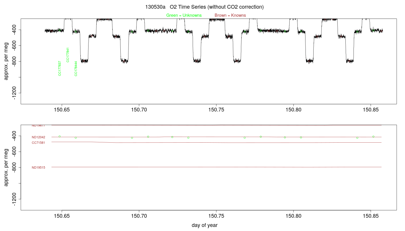 O2 Timeseries