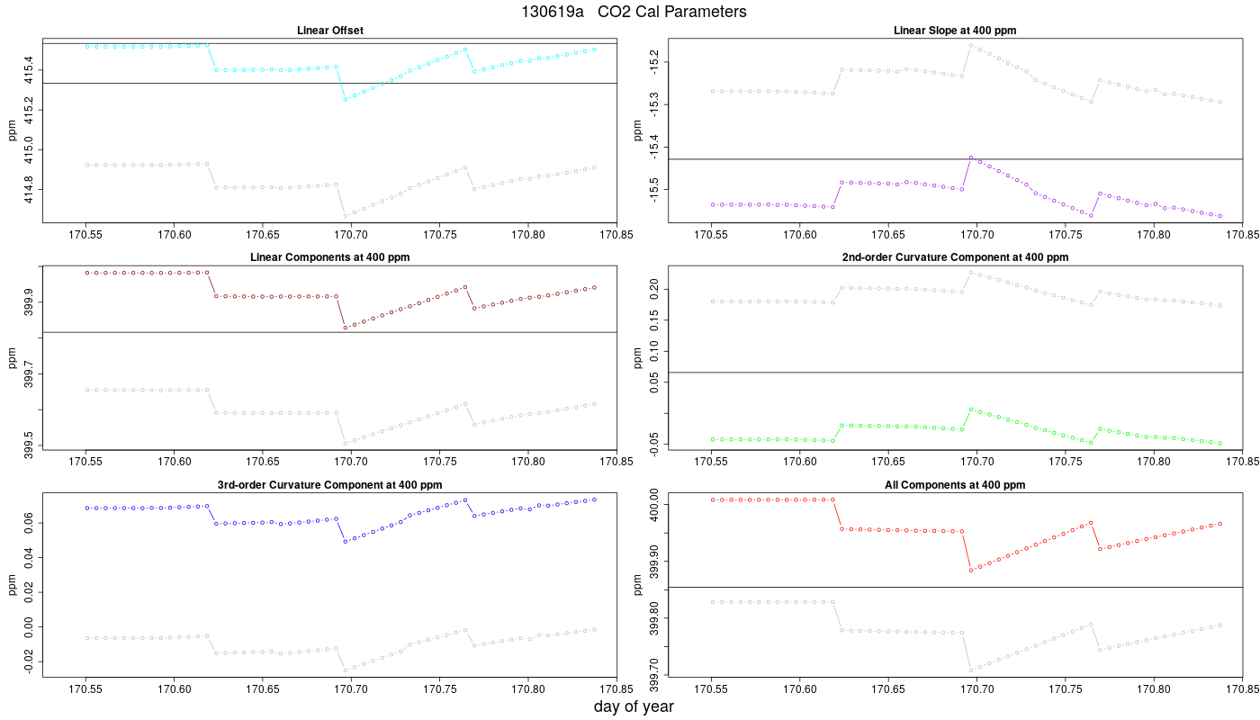 CO2 Parameters