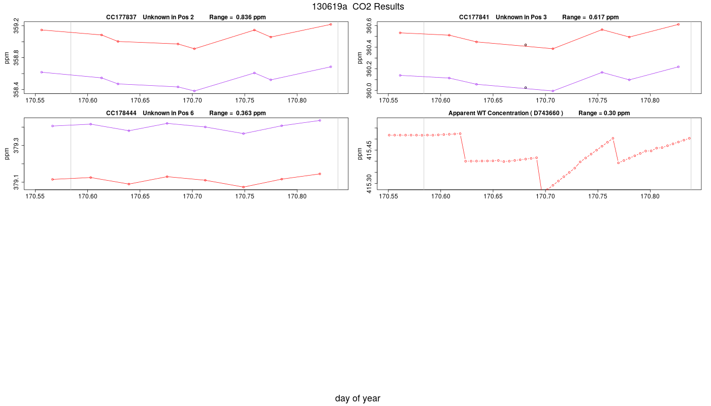 CO2 Results