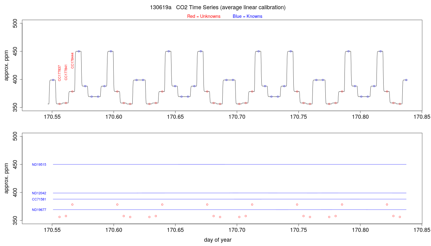 CO2 Timeseries