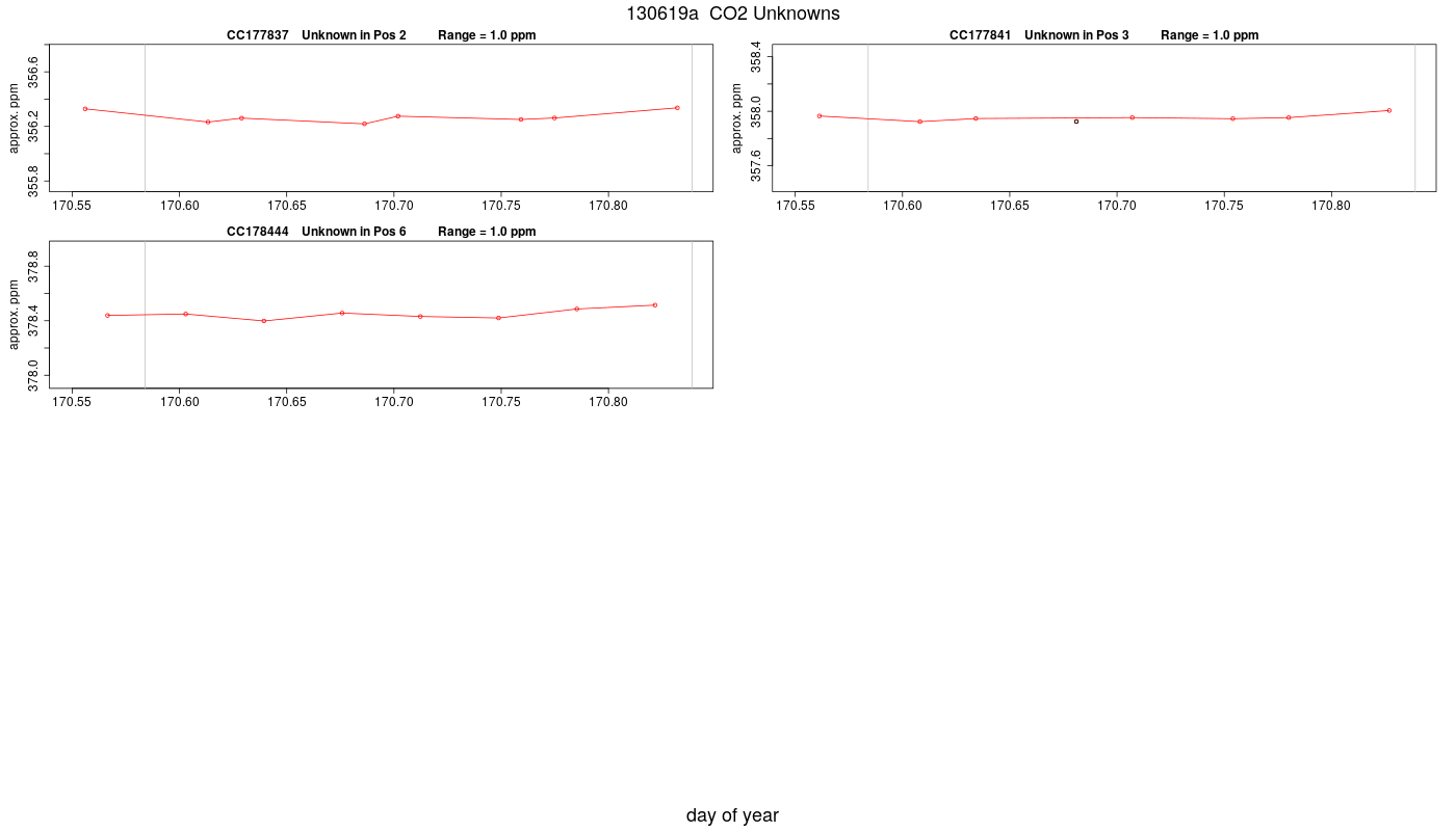 CO2 Unknowns