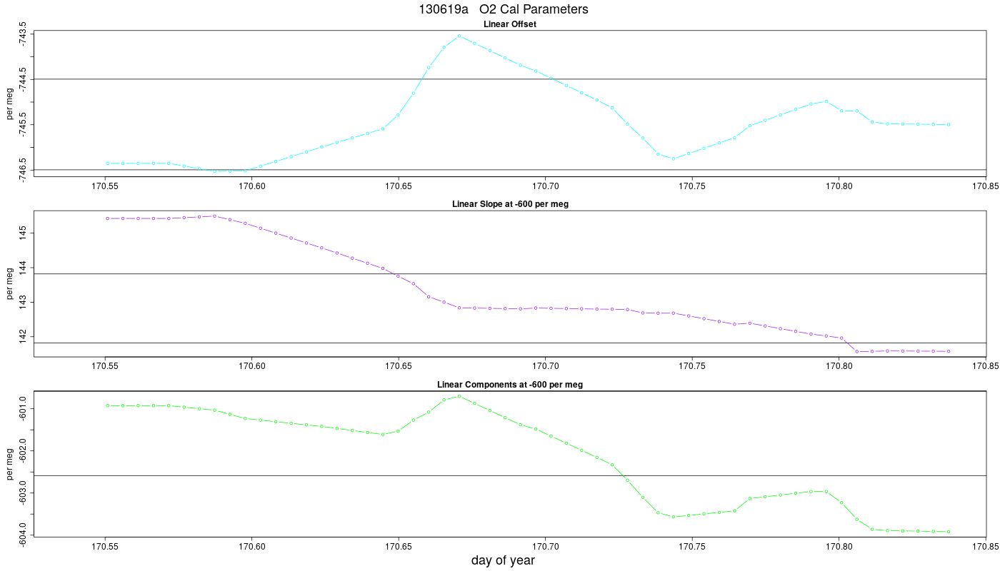 O2 Parameters