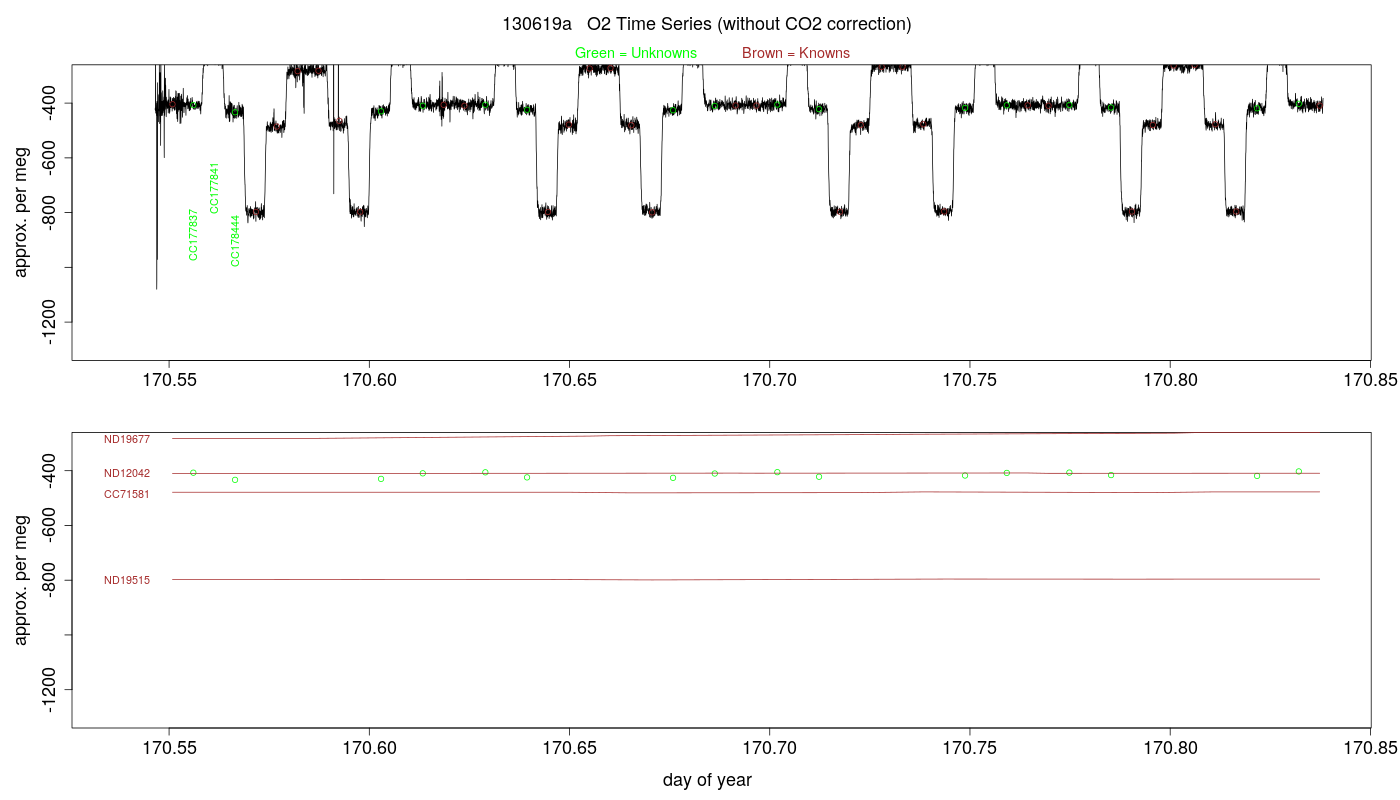 O2 Timeseries