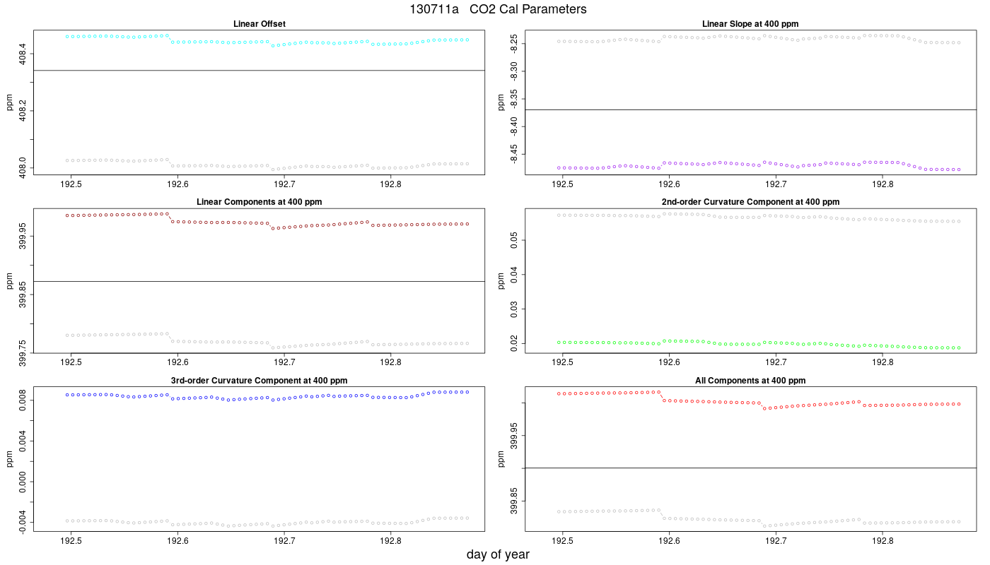 CO2 Parameters