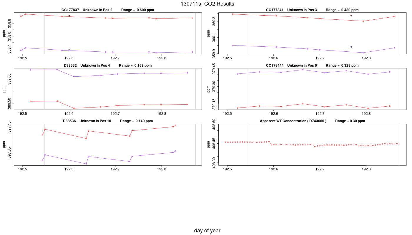 CO2 Results