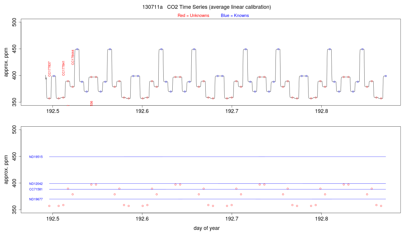 CO2 Timeseries