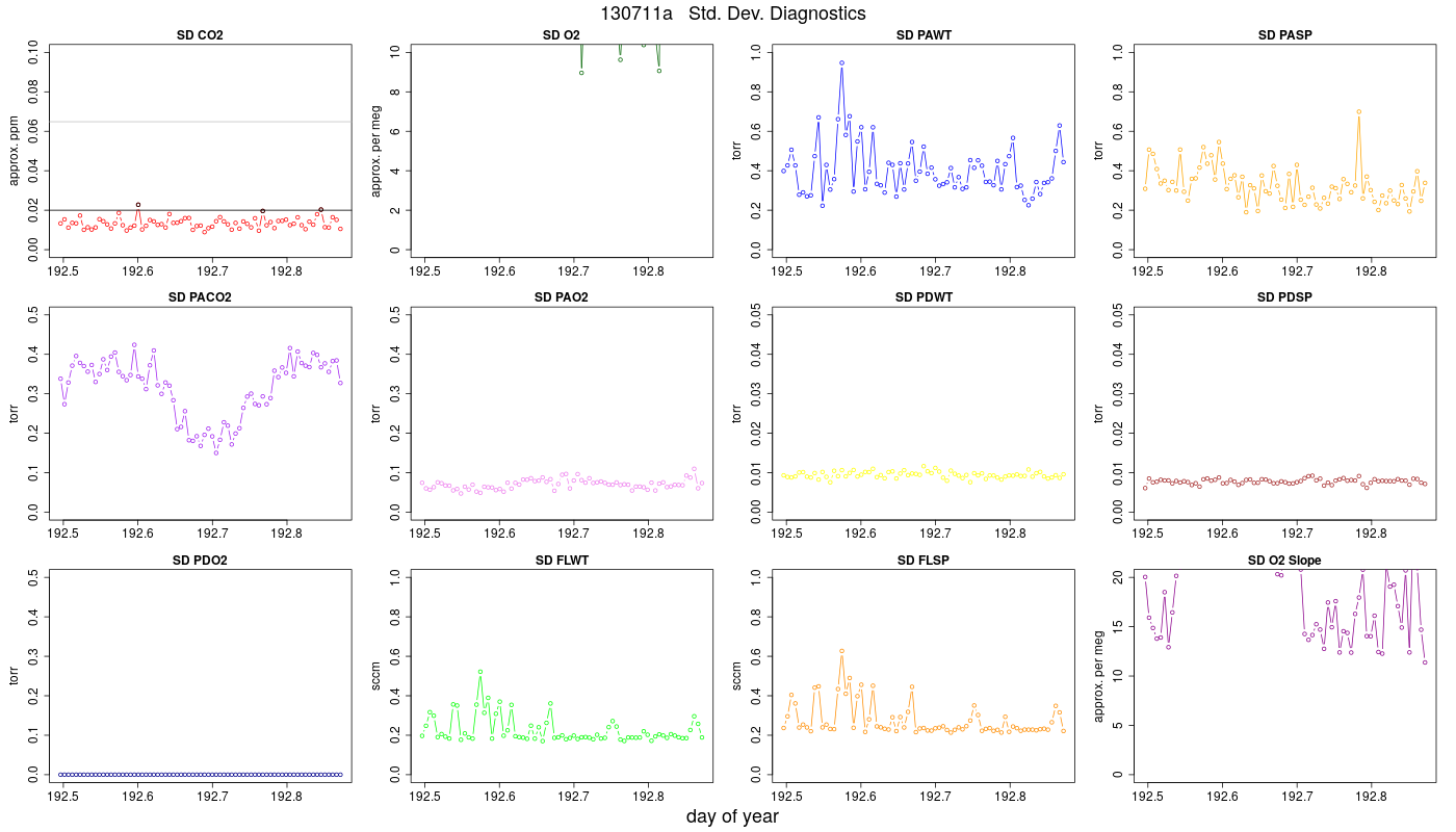 CO2 Std. Dev. Diag.