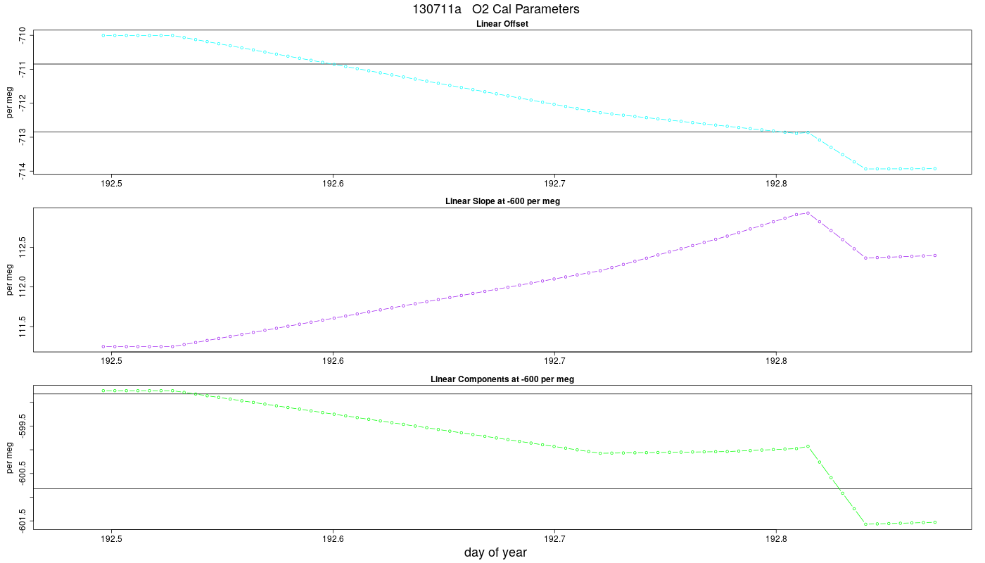 O2 Parameters