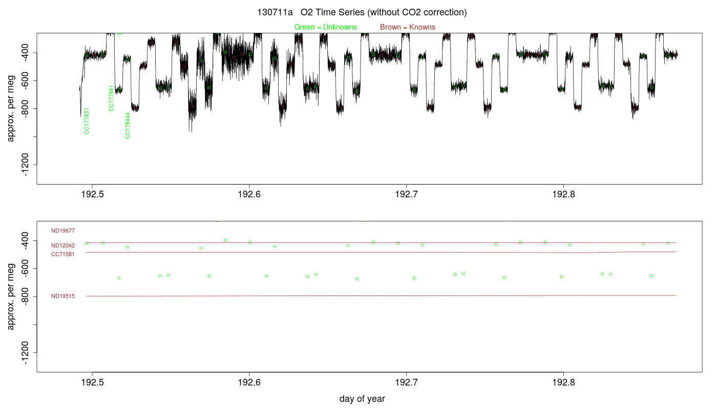 O2 Timeseries