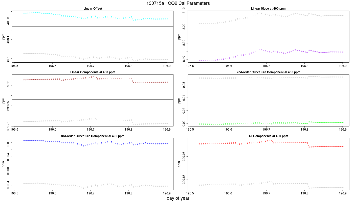 CO2 Parameters