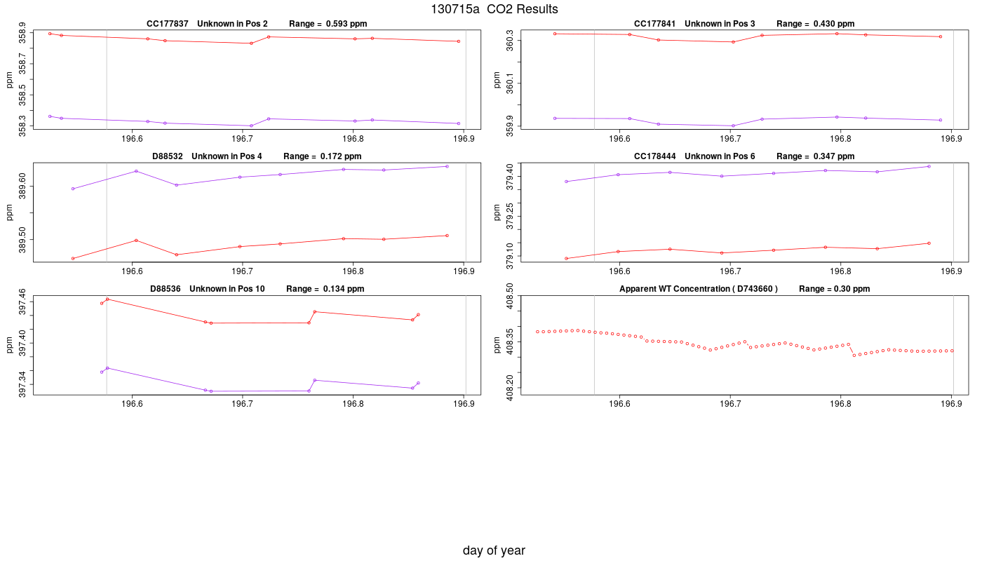 CO2 Results