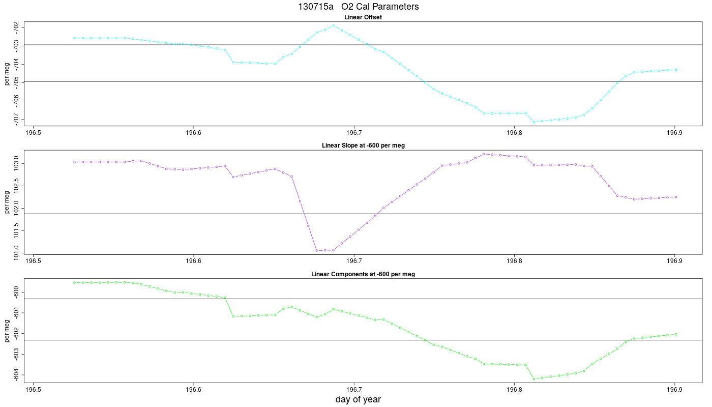 O2 Parameters