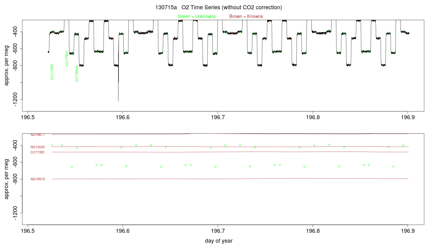 O2 Timeseries