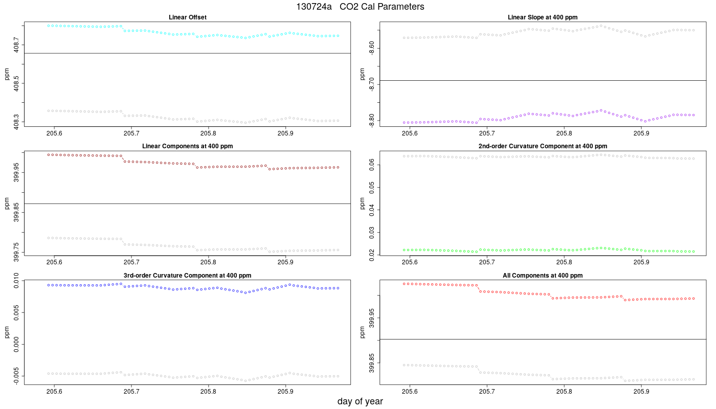 CO2 Parameters