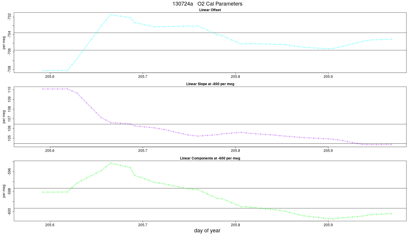O2 Parameters