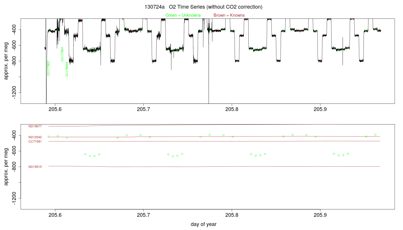 O2 Timeseries