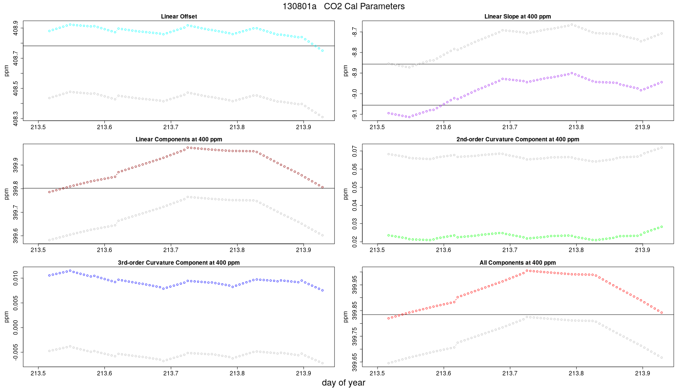 CO2 Parameters