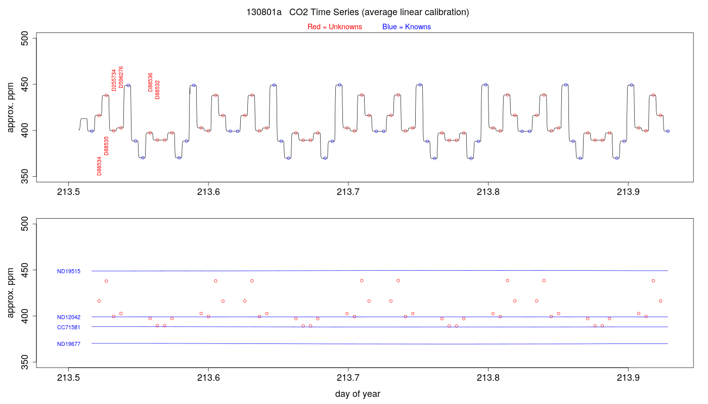 CO2 Timeseries