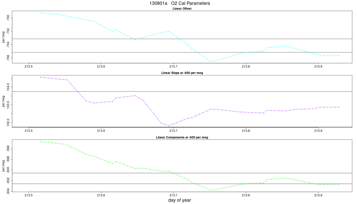 O2 Parameters
