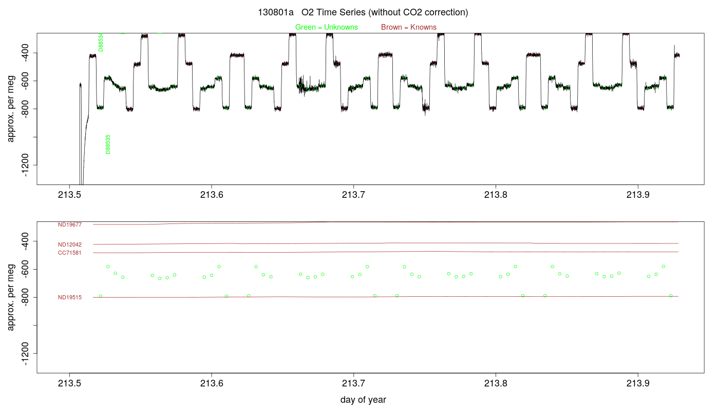 O2 Timeseries