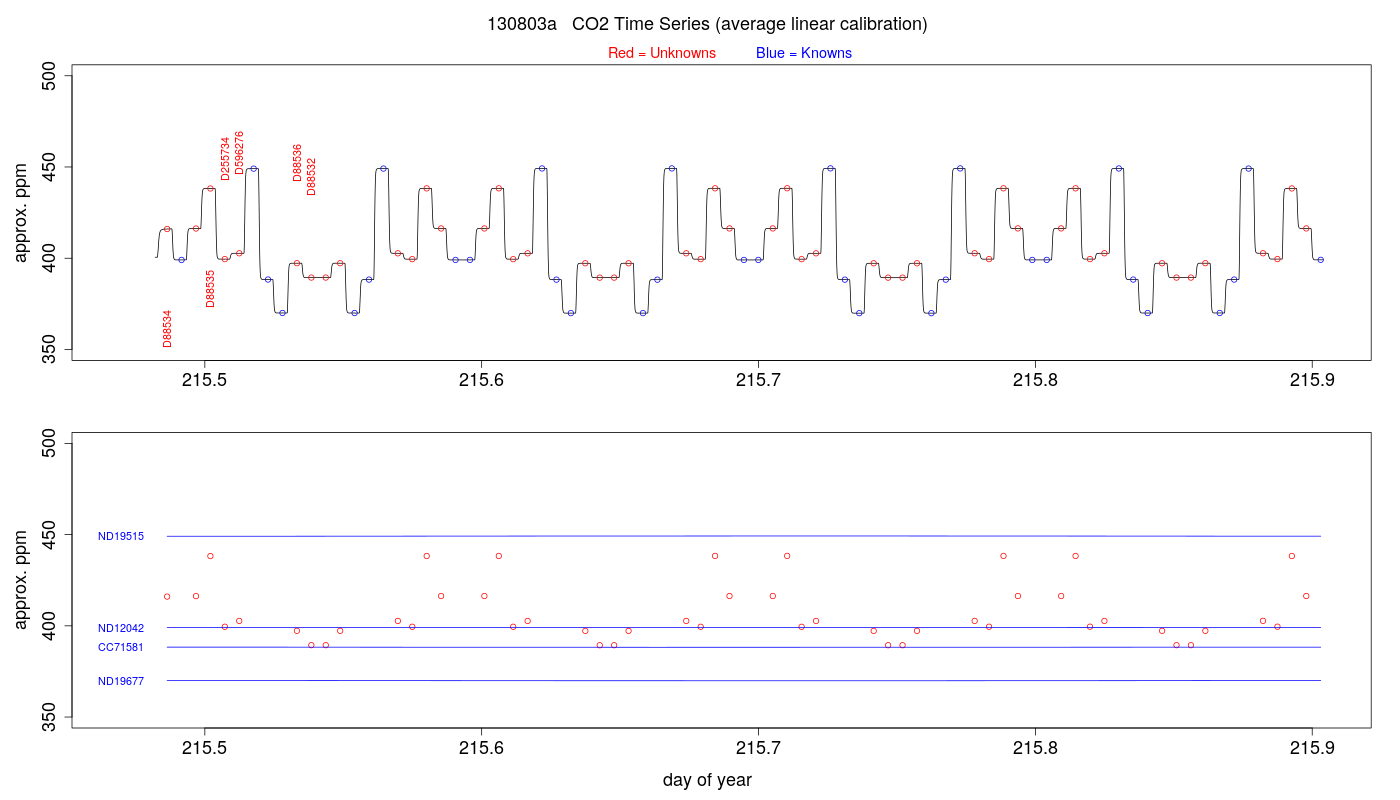 CO2 Timeseries