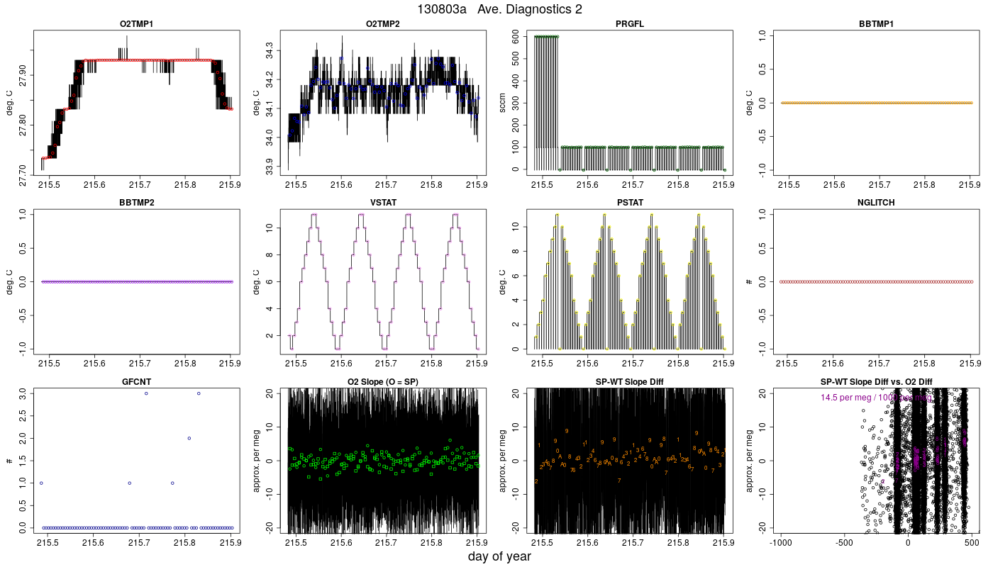CO2 Diagnostics 2