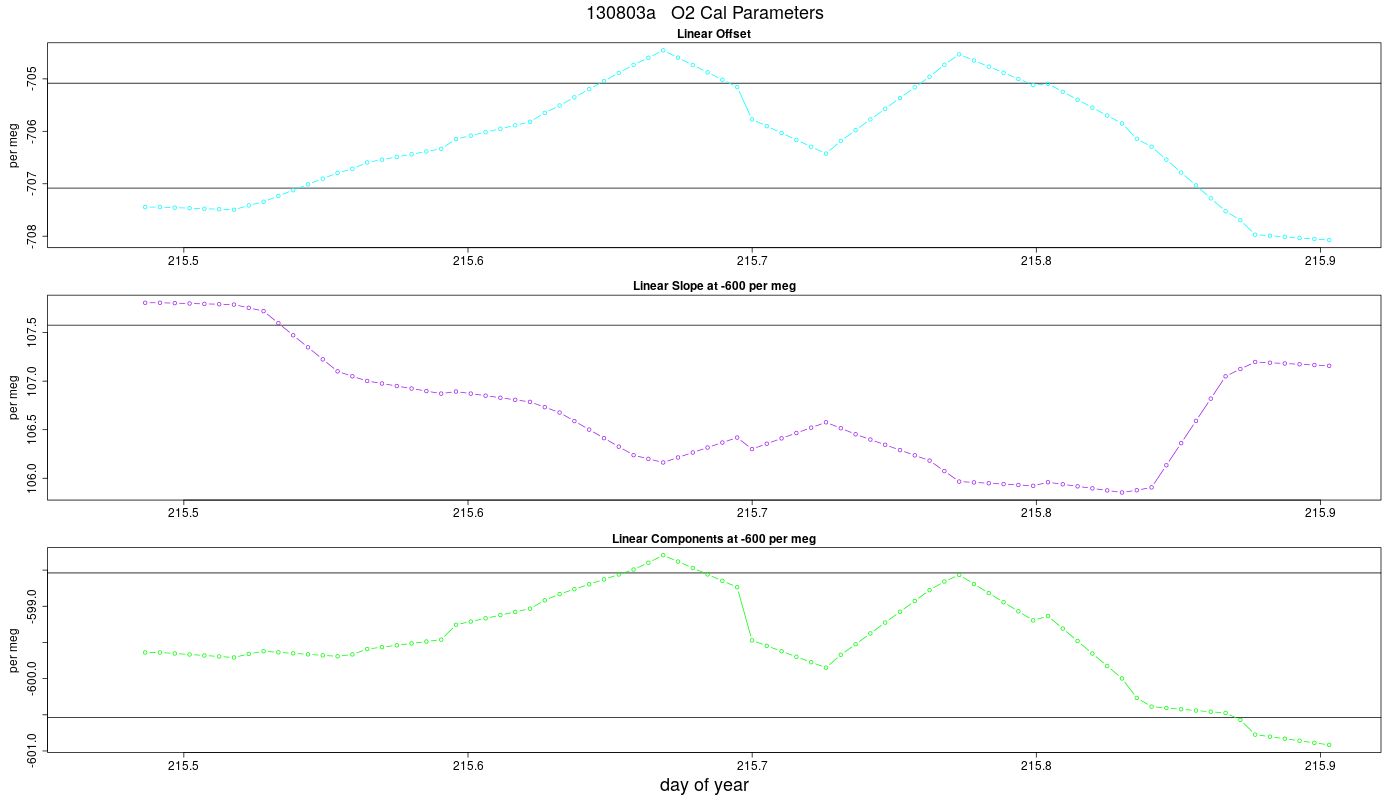 O2 Parameters