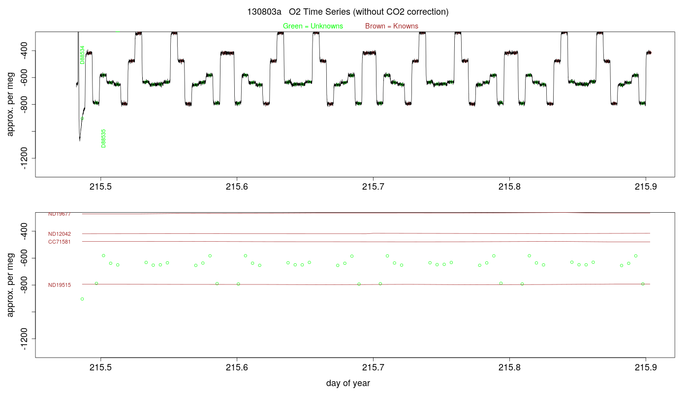 O2 Timeseries