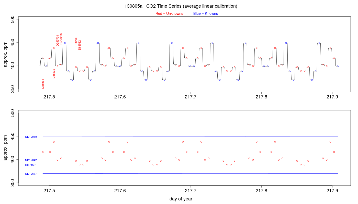 CO2 Timeseries