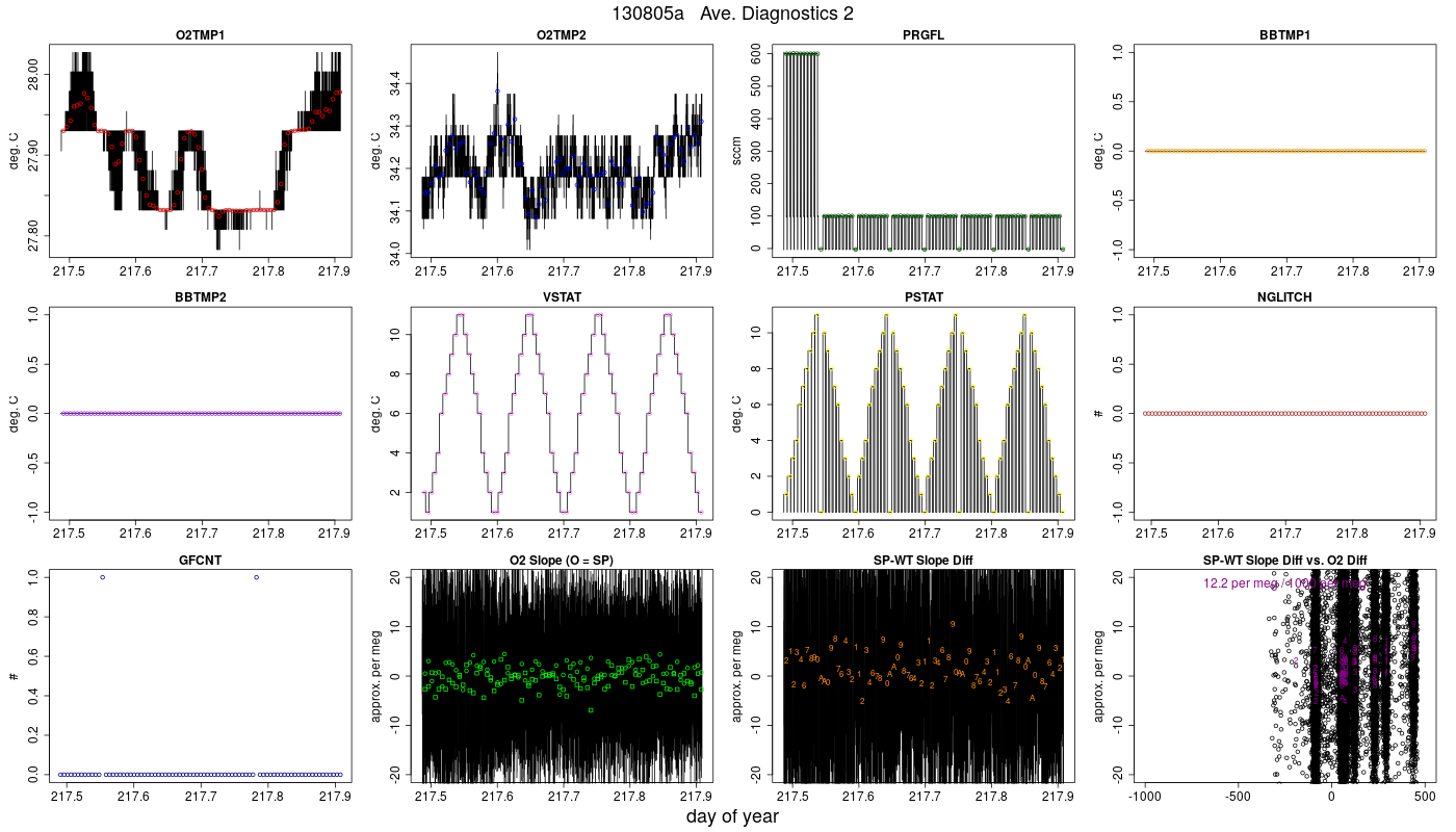 CO2 Diagnostics 2