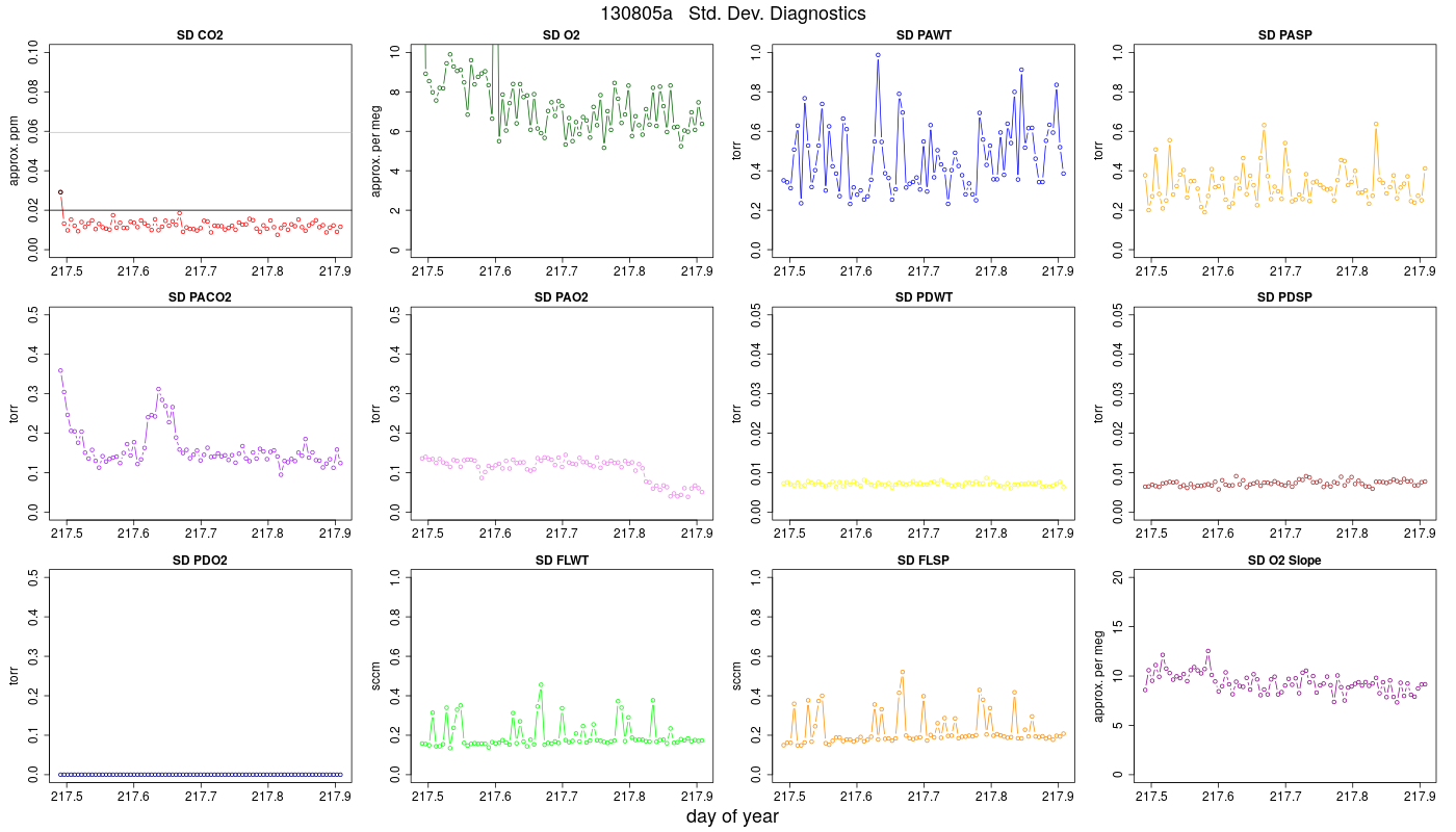 CO2 Std. Dev. Diag.