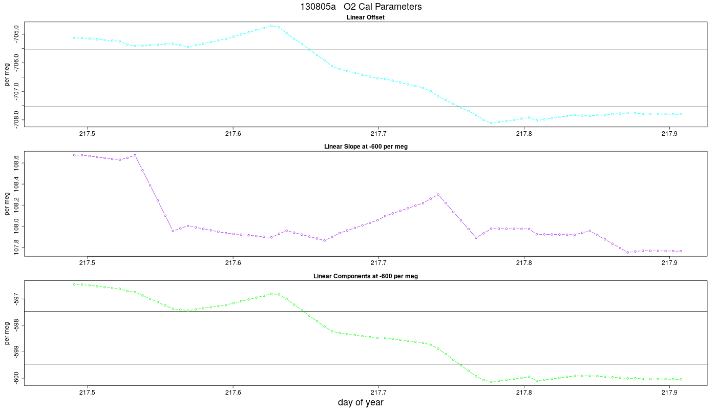 O2 Parameters