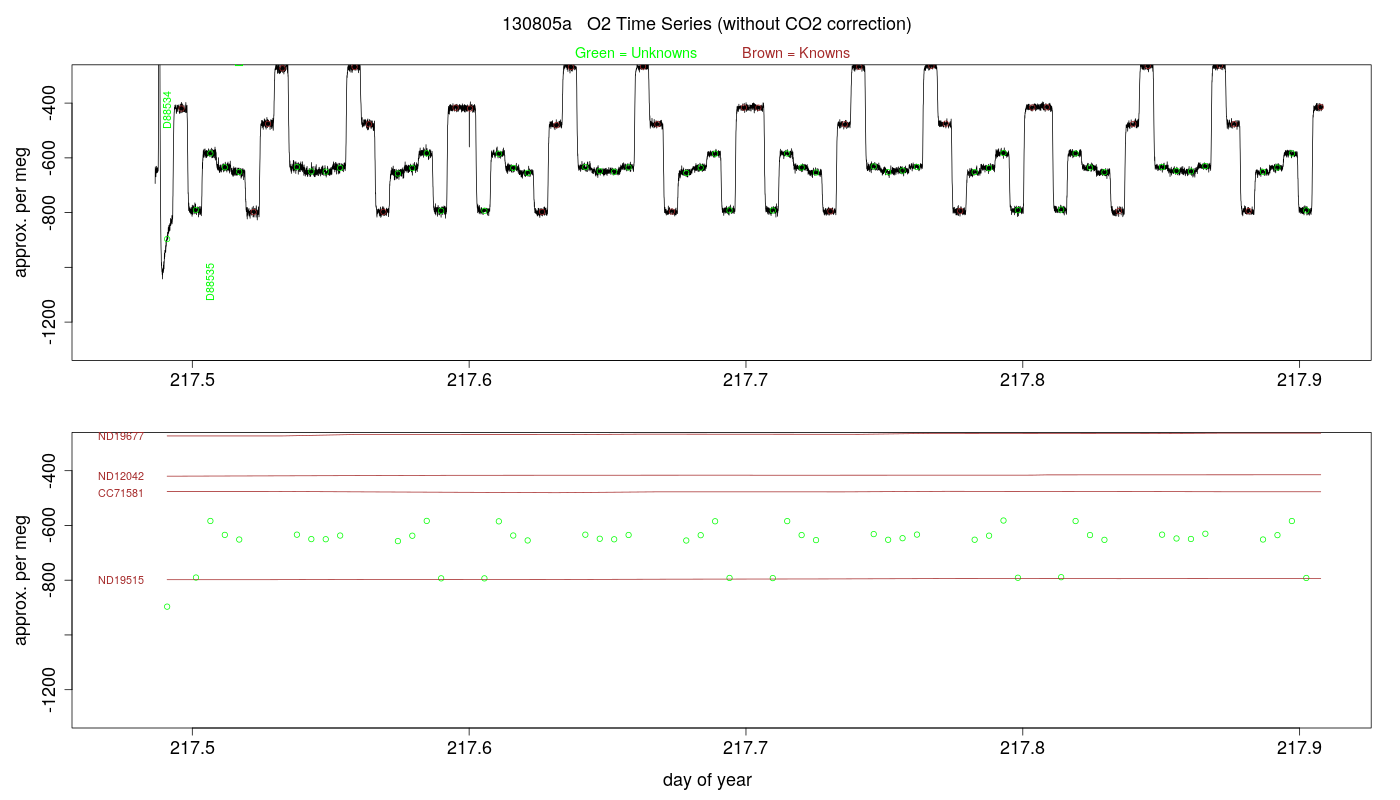 O2 Timeseries