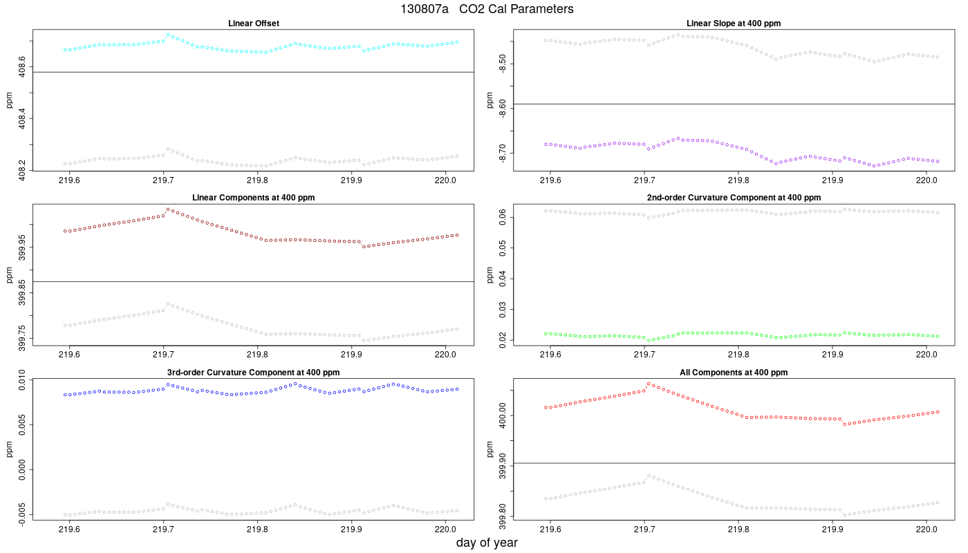 CO2 Parameters