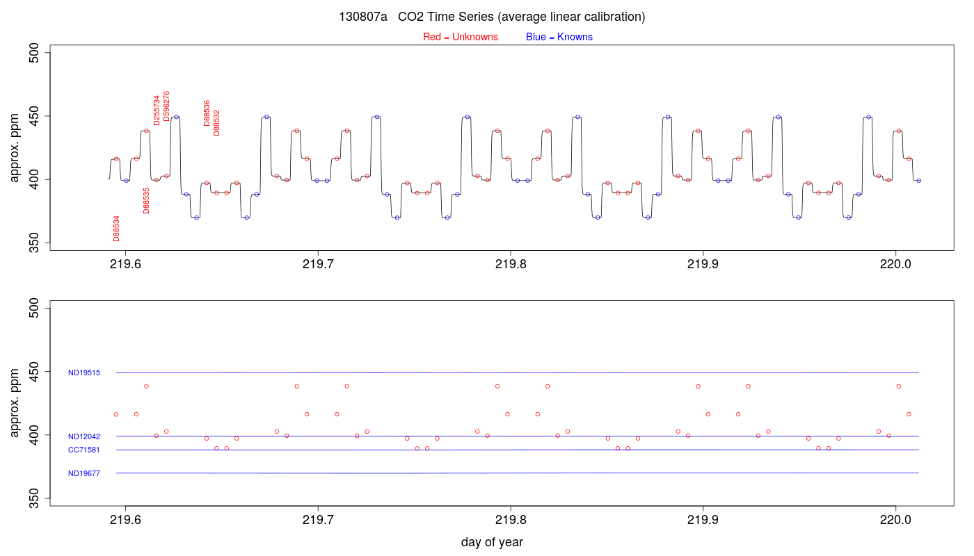CO2 Timeseries