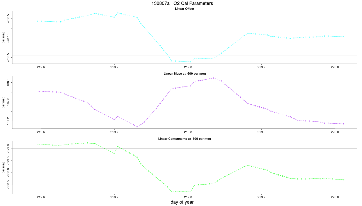 O2 Parameters