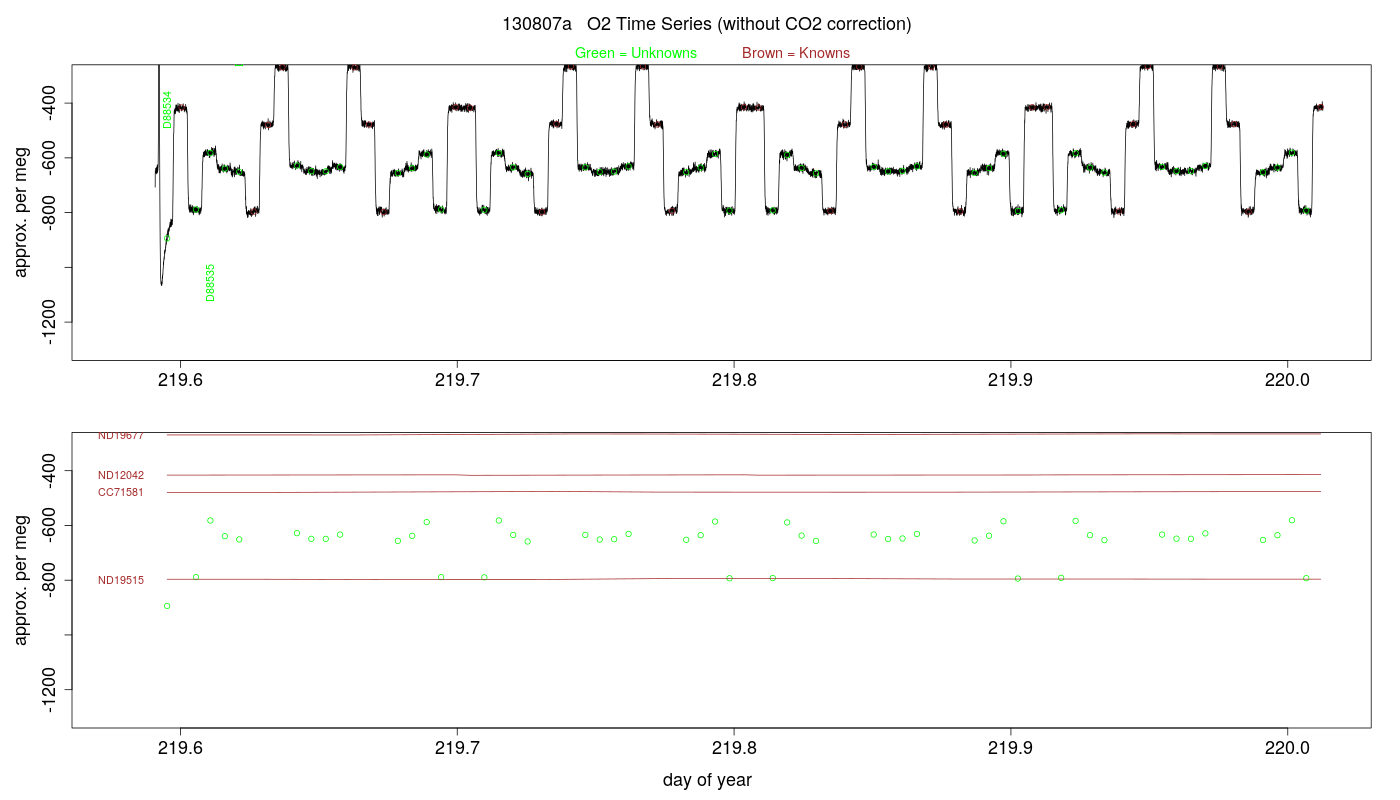 O2 Timeseries