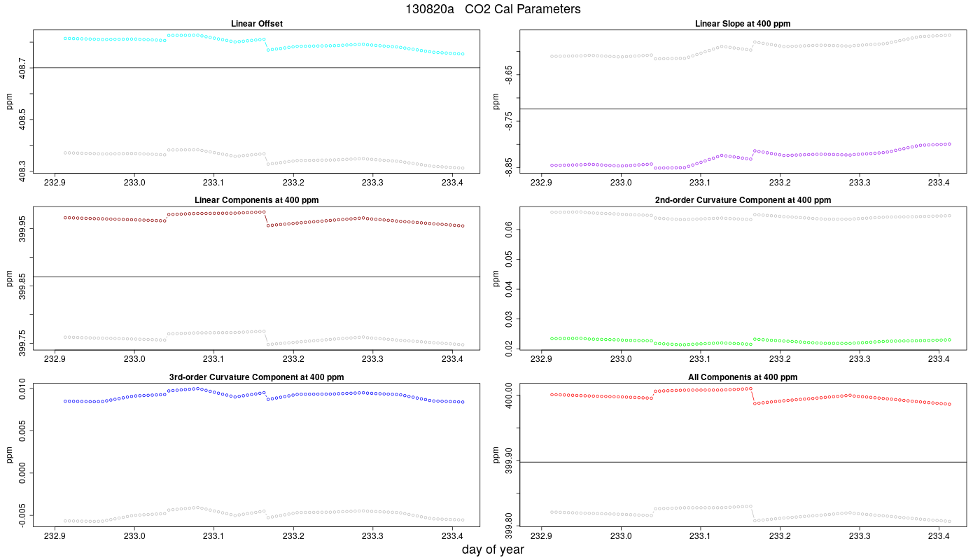 CO2 Parameters
