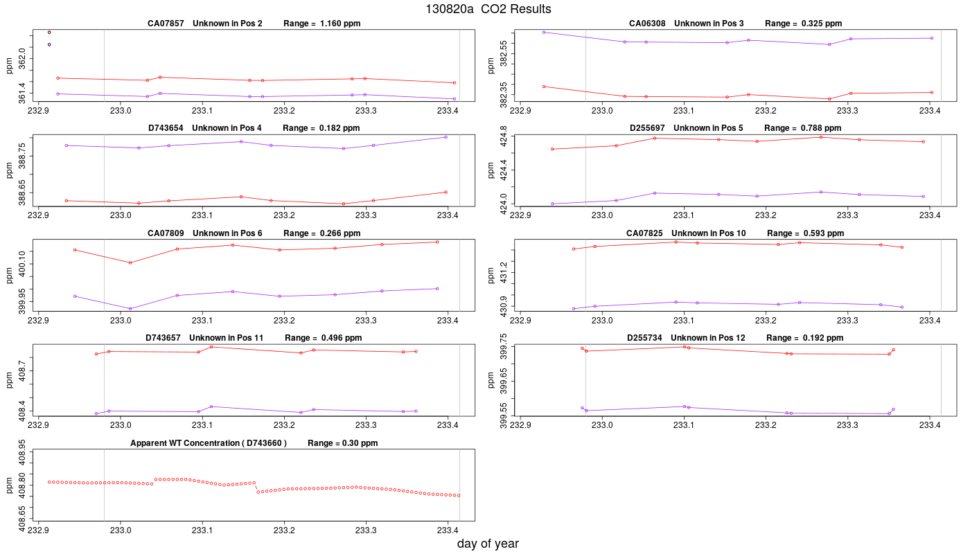 CO2 Results