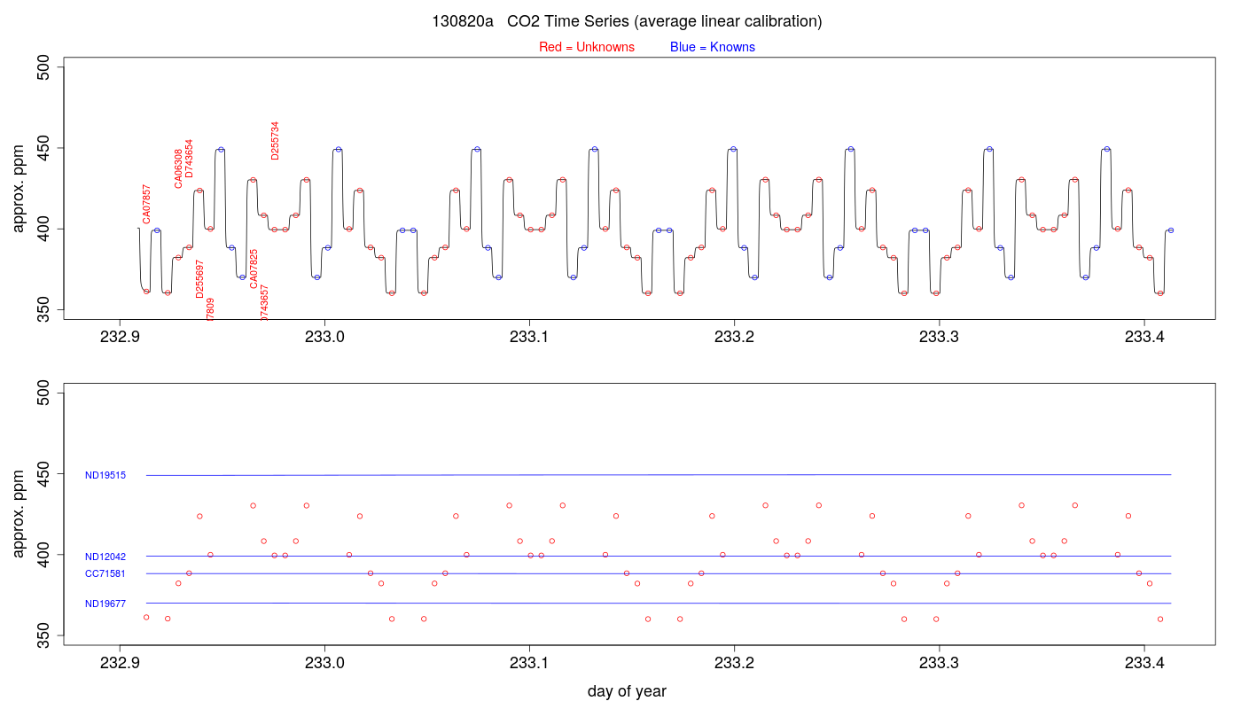 CO2 Timeseries