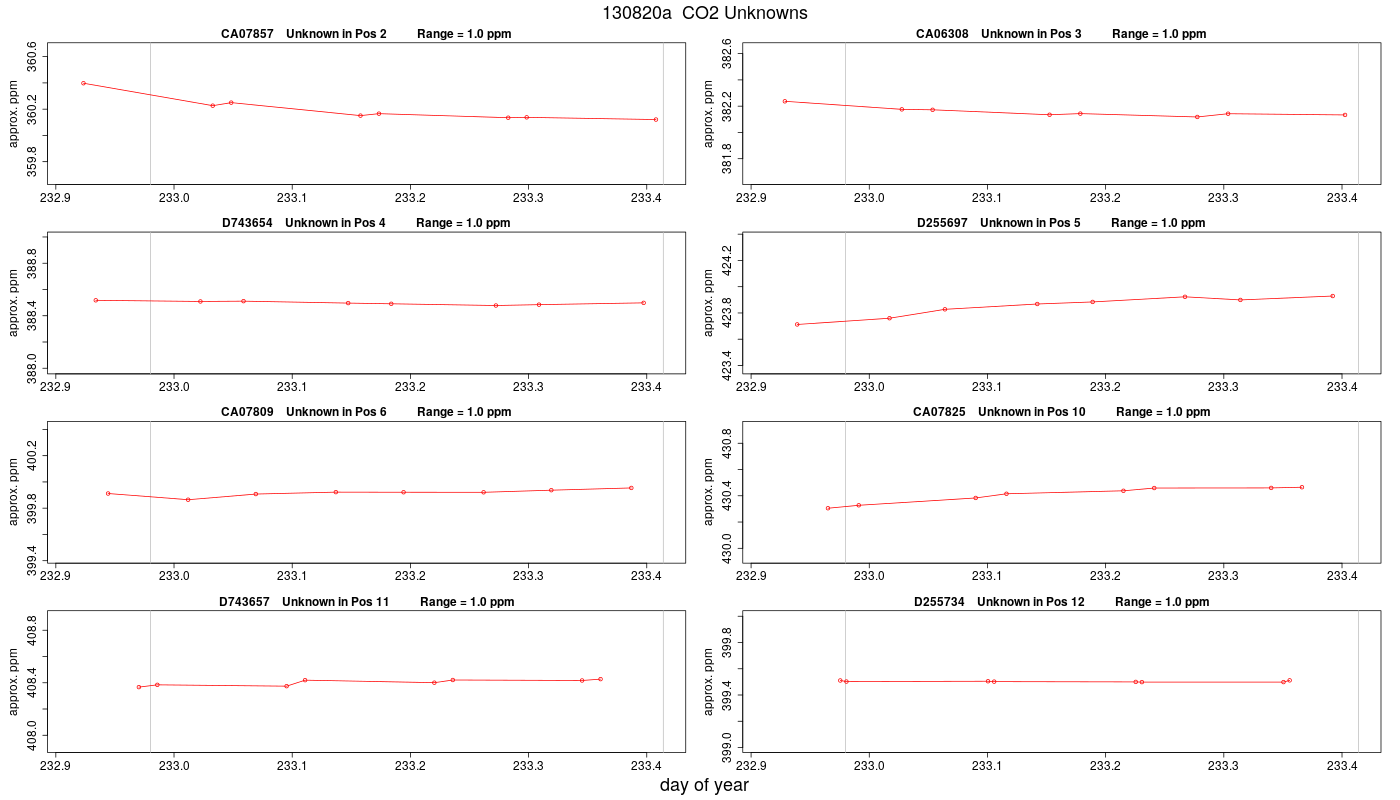 CO2 Unknowns