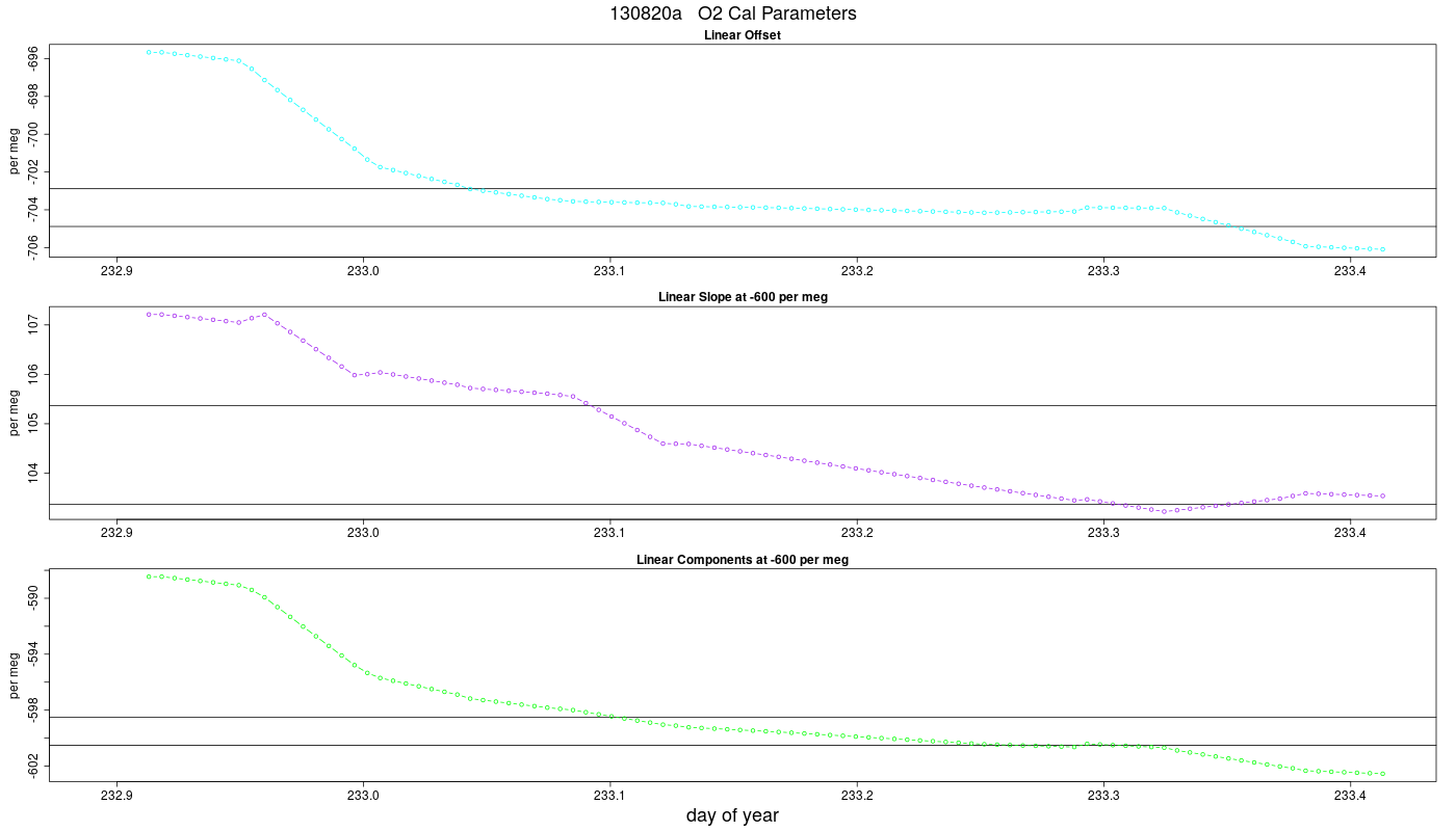 O2 Parameters