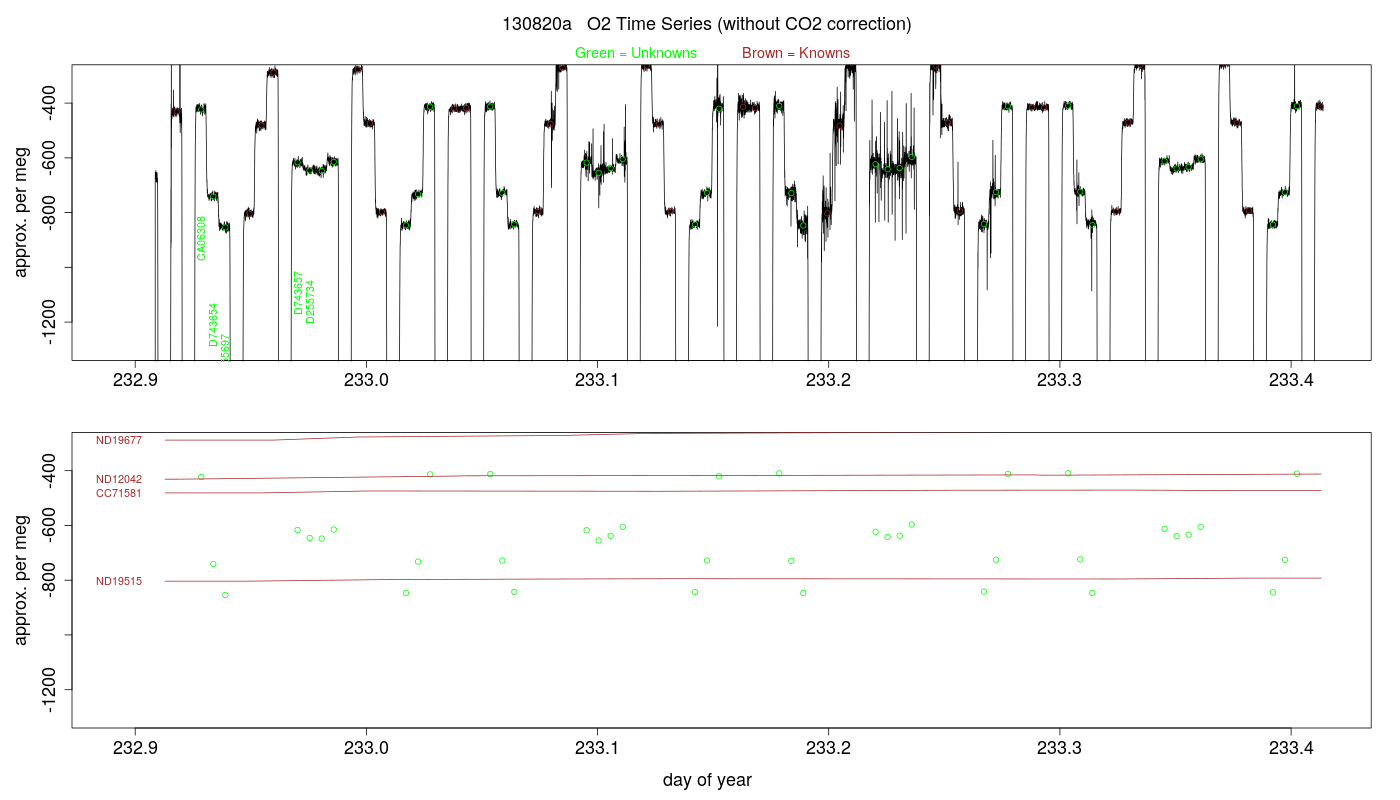 O2 Timeseries