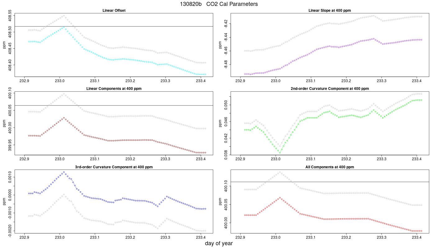 CO2 Parameters